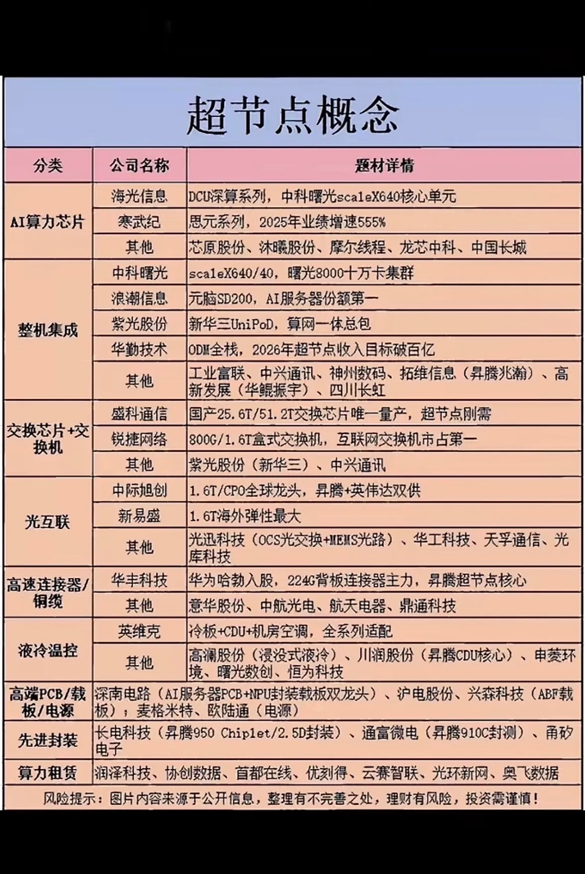 超节点概念大揭秘，AI算力芯片、液冷温控全收录，这波科技红利藏不住啦！超节点概念