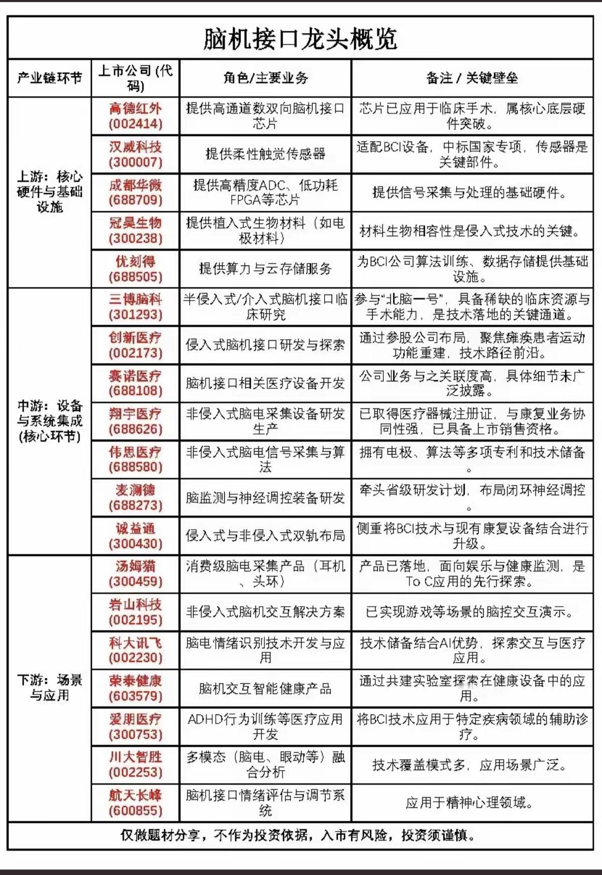 马斯克：脑机接口——龙头股整理！1.核心硬件与基础设施2.设备与系统集成