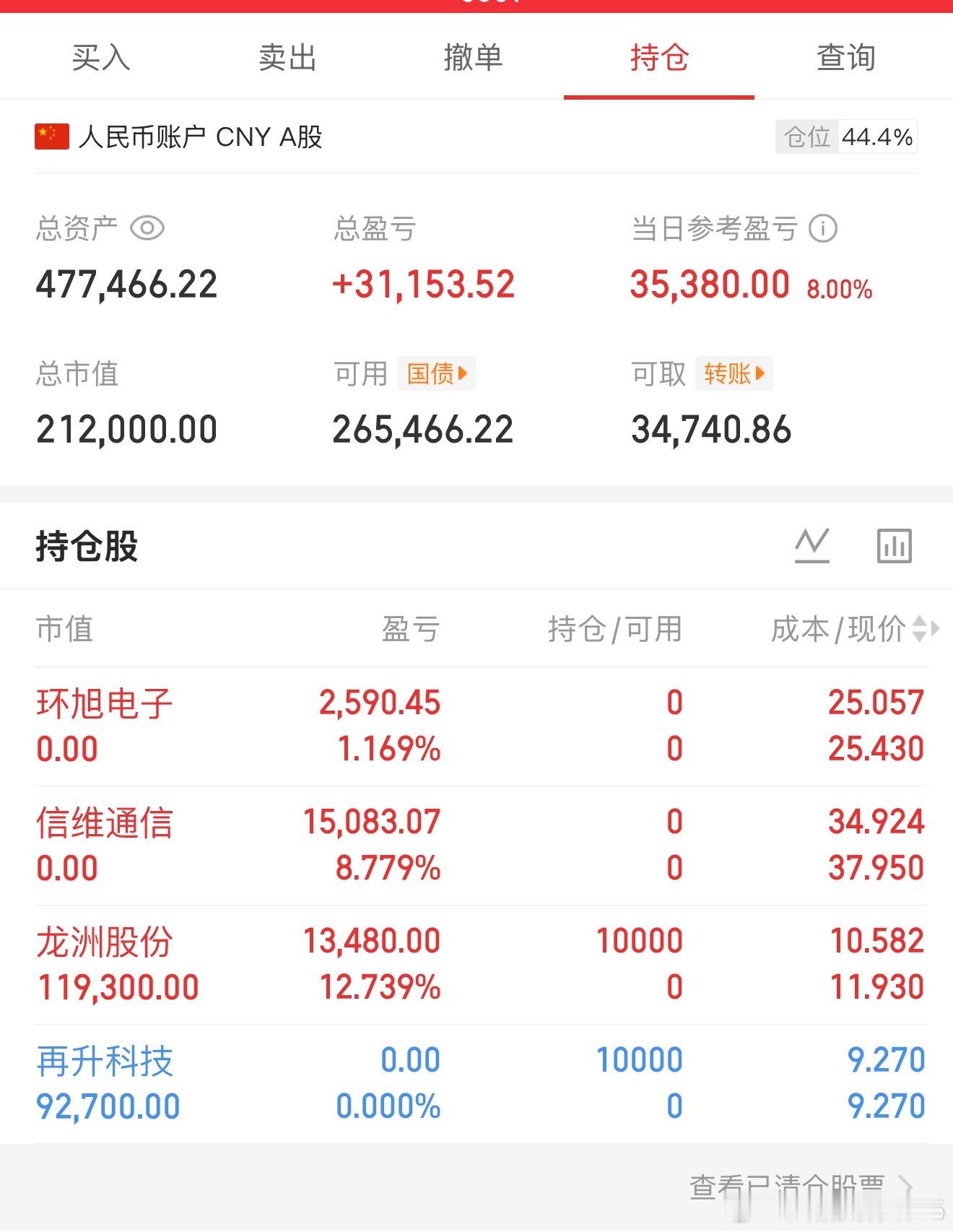 收盘下班！悬着的心终于放下🫳日内单票浮赢12.7%，账户浮赢8%用大神的语录：