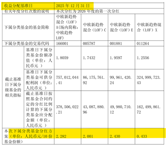 一批绩优基金宣布分红