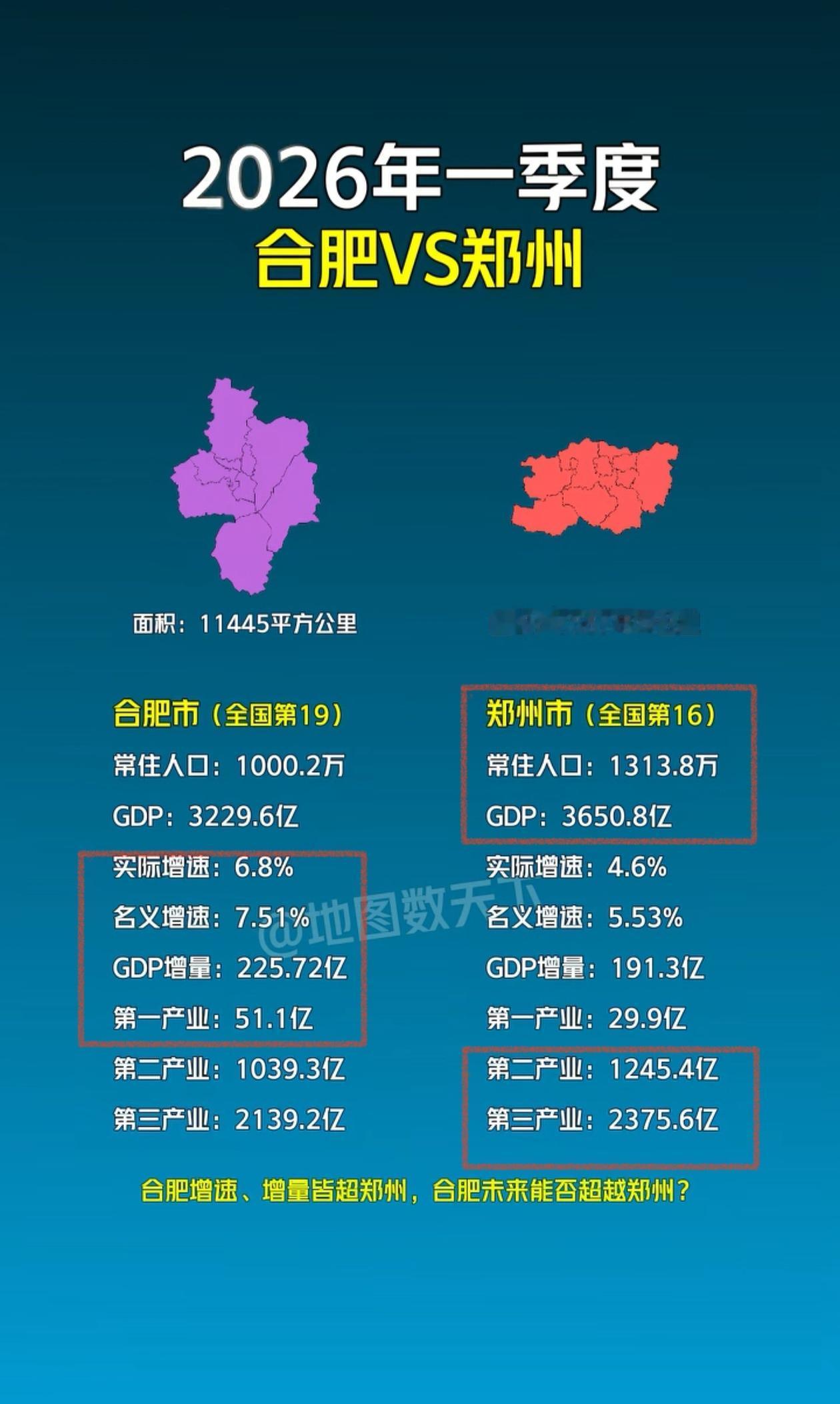 原来合肥比郑州大这么多呀，合肥面积1.14万平公里，郑州只有0.76万平方公里。