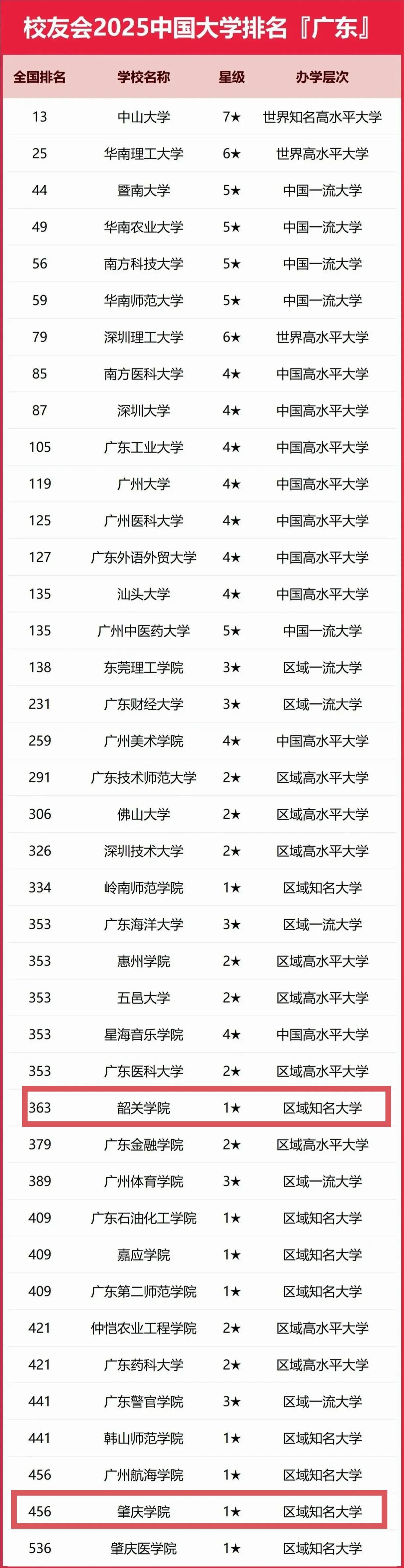 校友会2025中国大学排名真不靠谱啊，居然把肇庆学院放在了倒数第二（广东公办本科