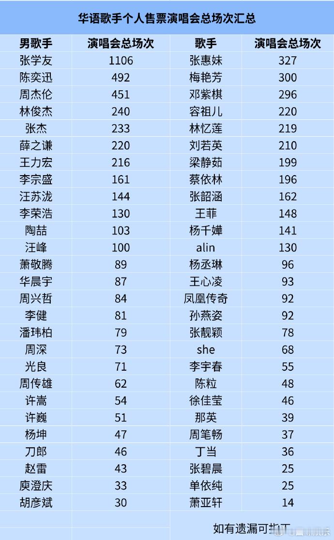 华语乐坛歌手演唱会总场次排行华语乐坛歌手演唱会总场次这个榜单真的太清晰明了了