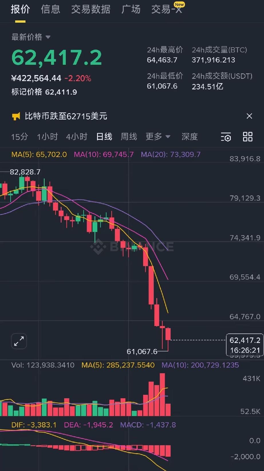 比特币价格跌破5万美元的时间不远了。没有中国人参与的金融产品上限都是有数的。虽然