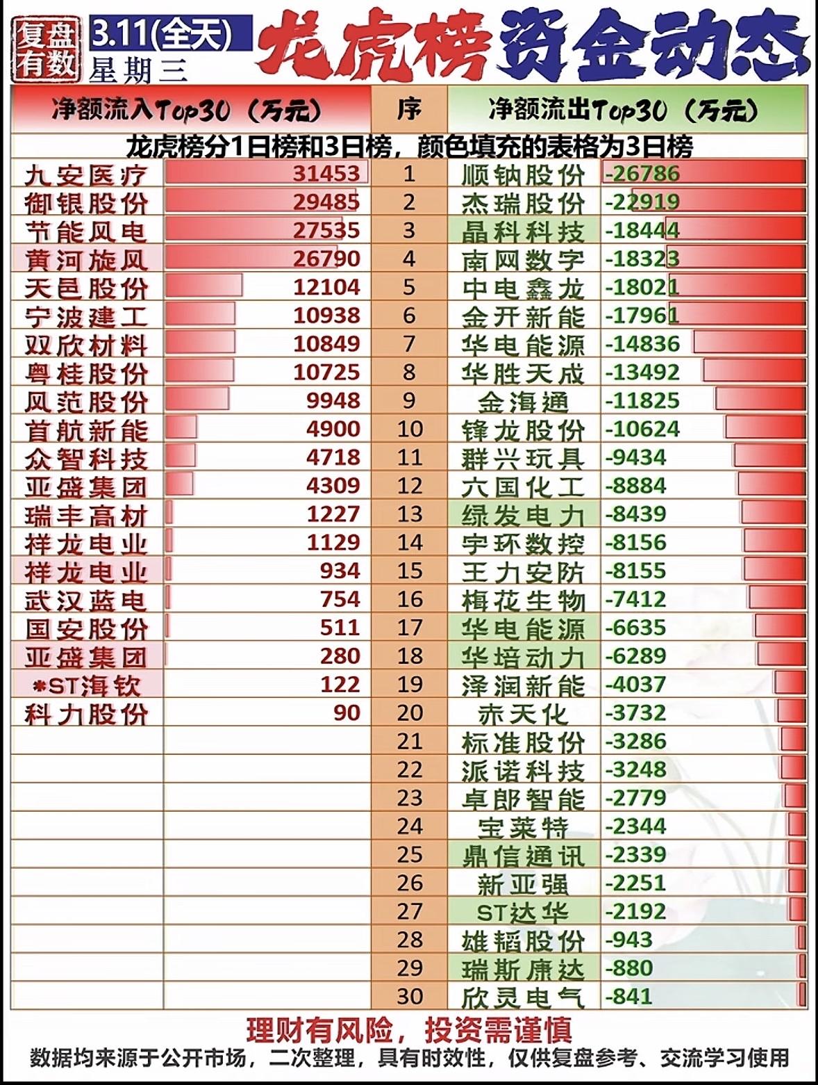 3月11日龙虎榜资金动态流转很值得研究。就拿一些个股来说，有只科技股当日龙虎