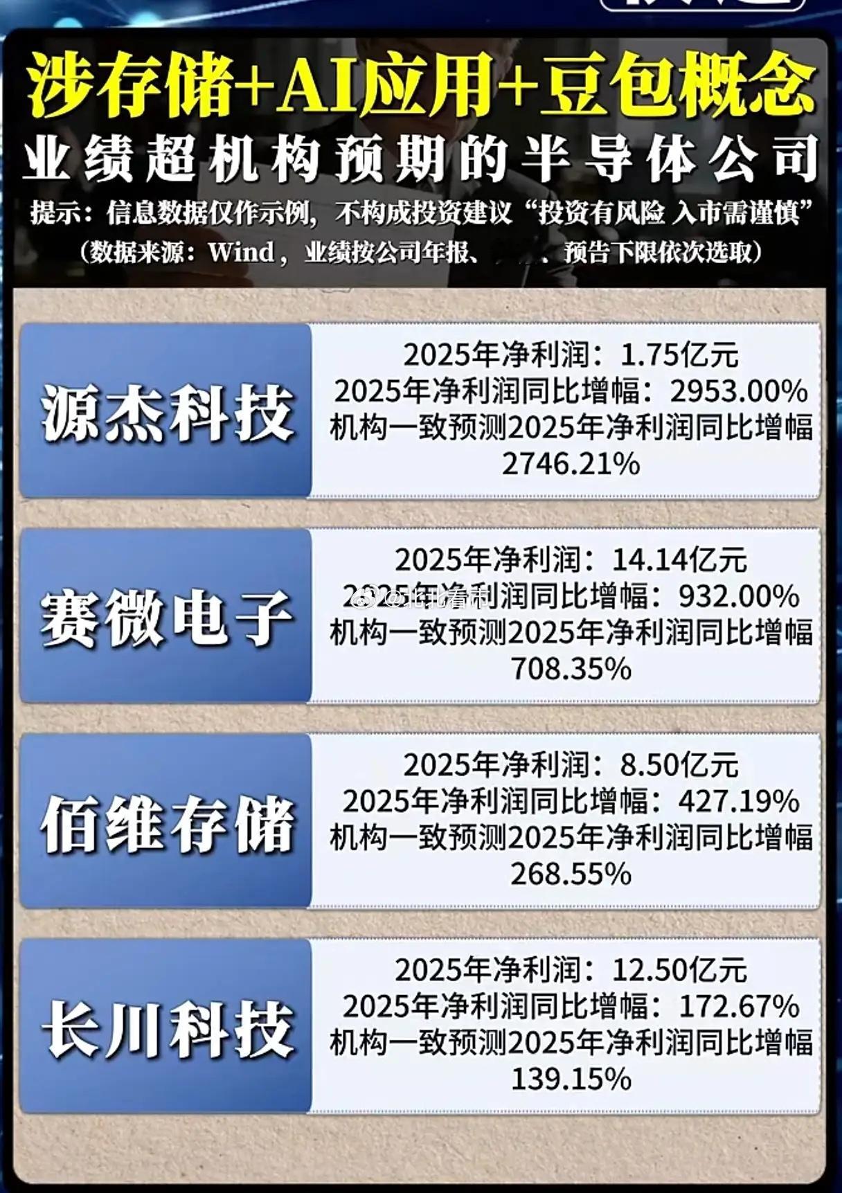 芯片股业绩“狂飙”，超机构预期近3000%！这波行情还能追吗？当源杰科技以295
