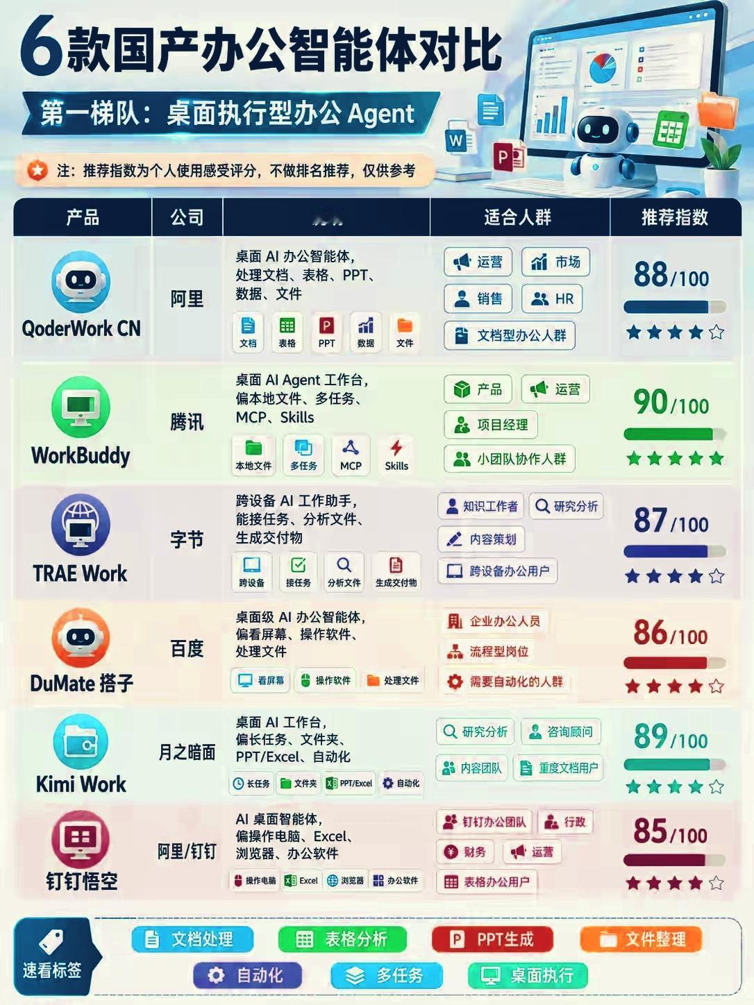 6款国产桌面办公智能体解析这张图展示了当前国内主流的桌面执行型办公Agen