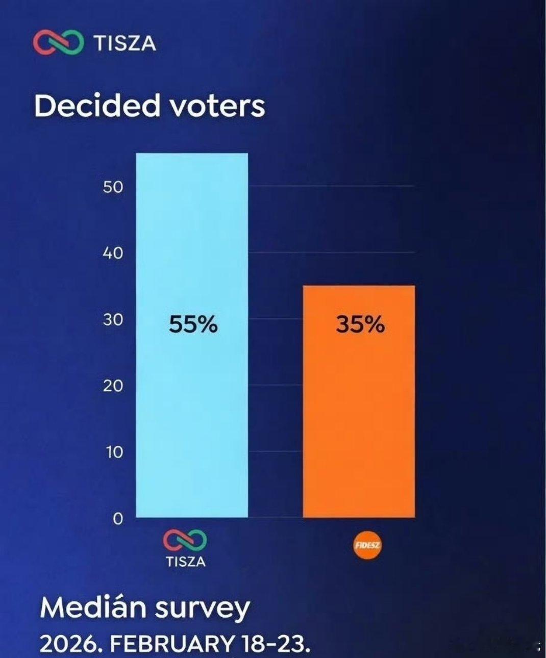 匈牙利反对派决心把欧尔班拉下马。为了避免分散选票，从而巩固目前在民调中领先于维克