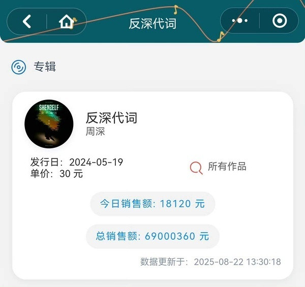 周深限购内地首张殿堂史诗专辑《反深代词》销售额突破6900W，什么概念？🔥​