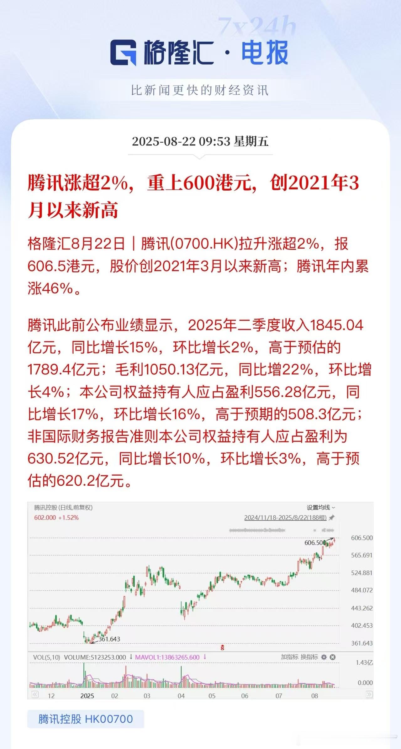 腾讯新高[加油]赶上资金逃离外卖三强与小米，腾讯得到红利。​​​