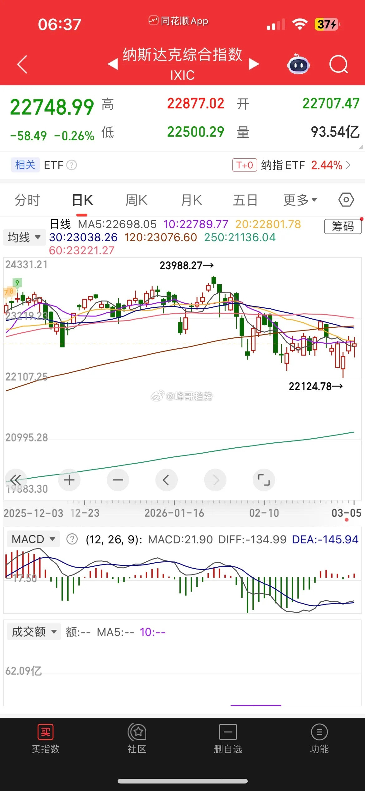 原油暴涨5%，美元强势，中概股普跌，大A低开高走概率大，港股承压