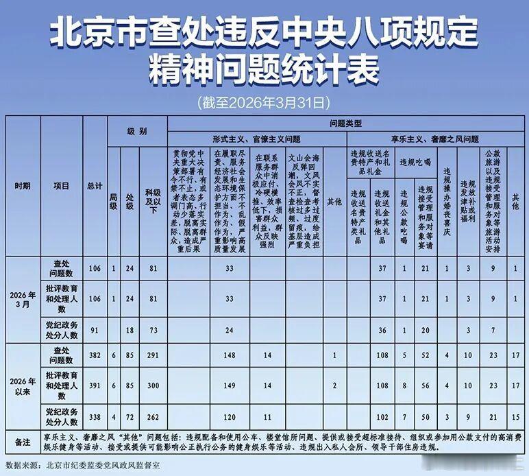 北京市纪委监委公布了今年3月查处违反中央八项规定精神问题汇总情况。当月，全市共查