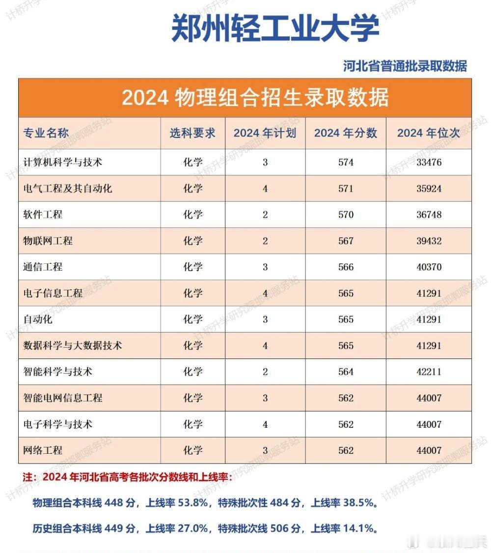 郑州轻工业大学报考建议：1.郑州轻工业大学在2018年由郑州轻工业学院更名为现名