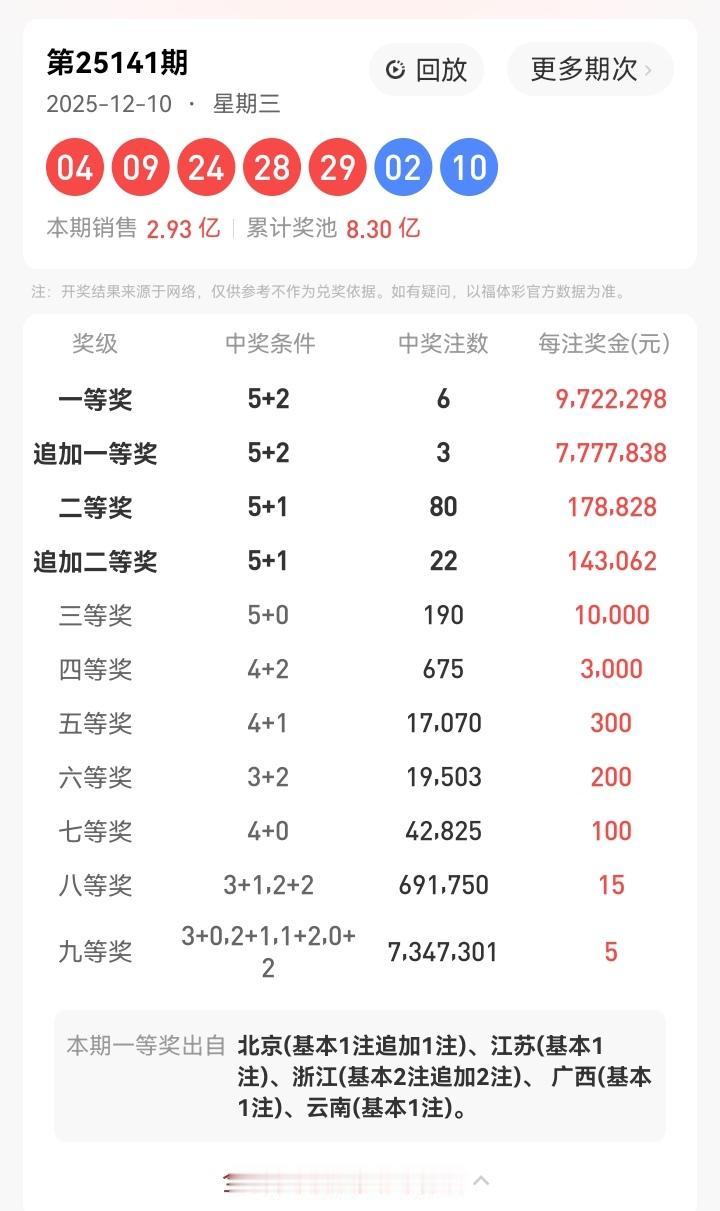 12月10号星期三，大乐透开奖号码揭晓：04、09、24、28、29—02、10