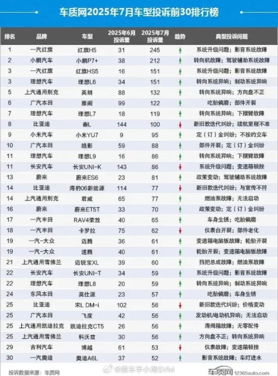 7月汽车投诉排行榜发布，看看都有哪家被投诉得多？7月上榜前十名的车企包括一汽红旗