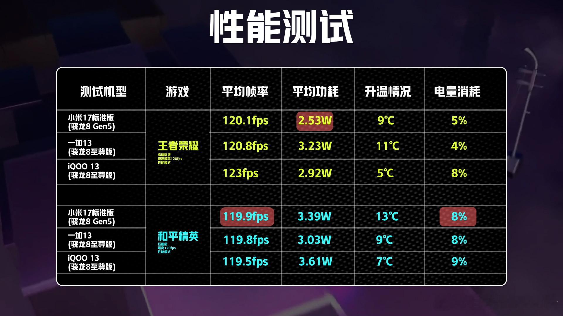 毫无意外，小米数字首发骁龙处理器。这代8Gen5，架构层面几乎不变，主要是提升