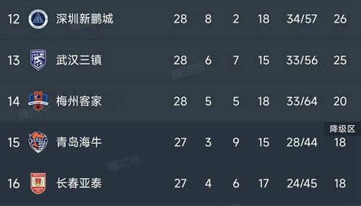 北京时间10月25日，昨晚的中超第28轮，深圳新鹏城2-1战胜了武汉三镇，迎来两