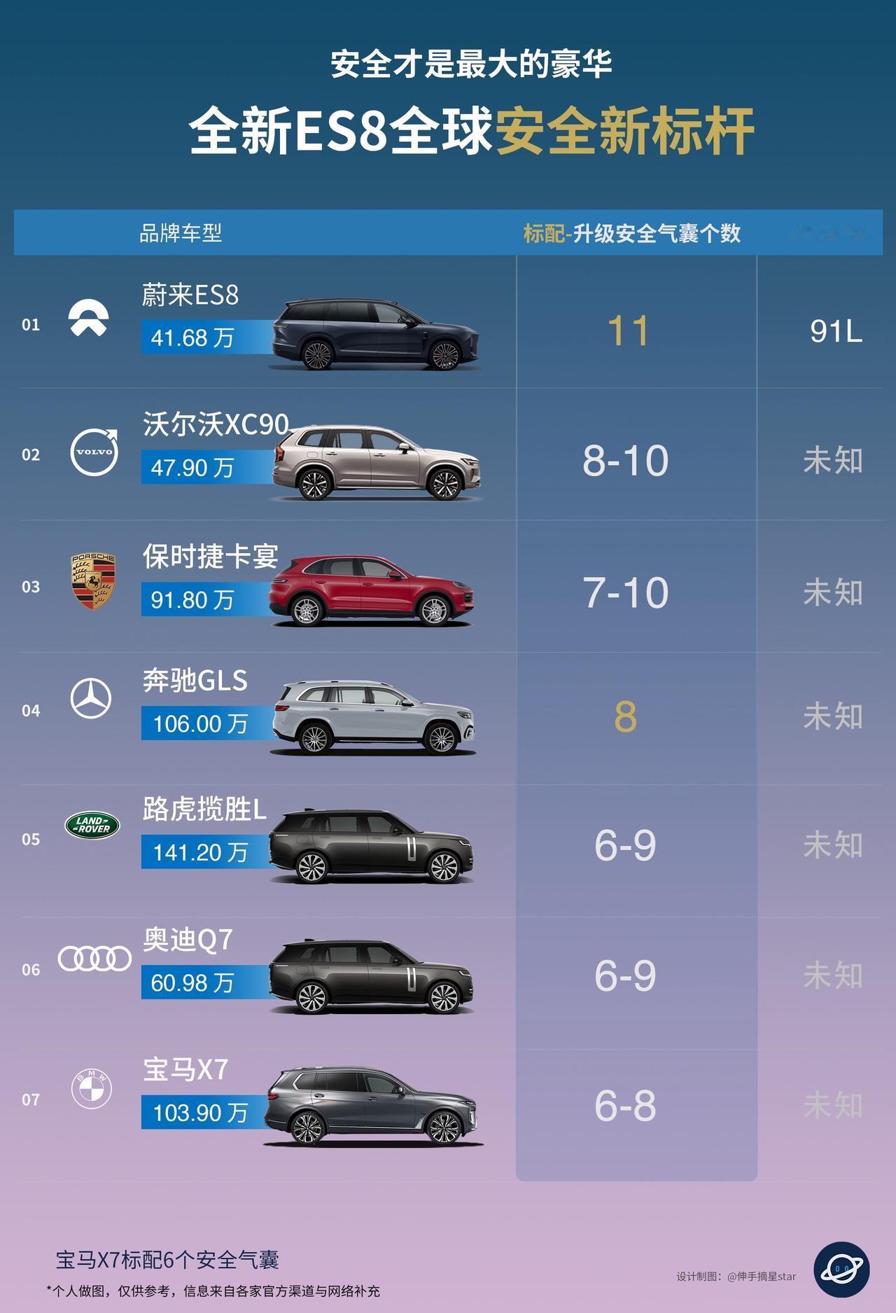 蔚来的安全标准高于沃尔沃，一点都没有吹牛啤！全新ES8标配11安全气囊，安全