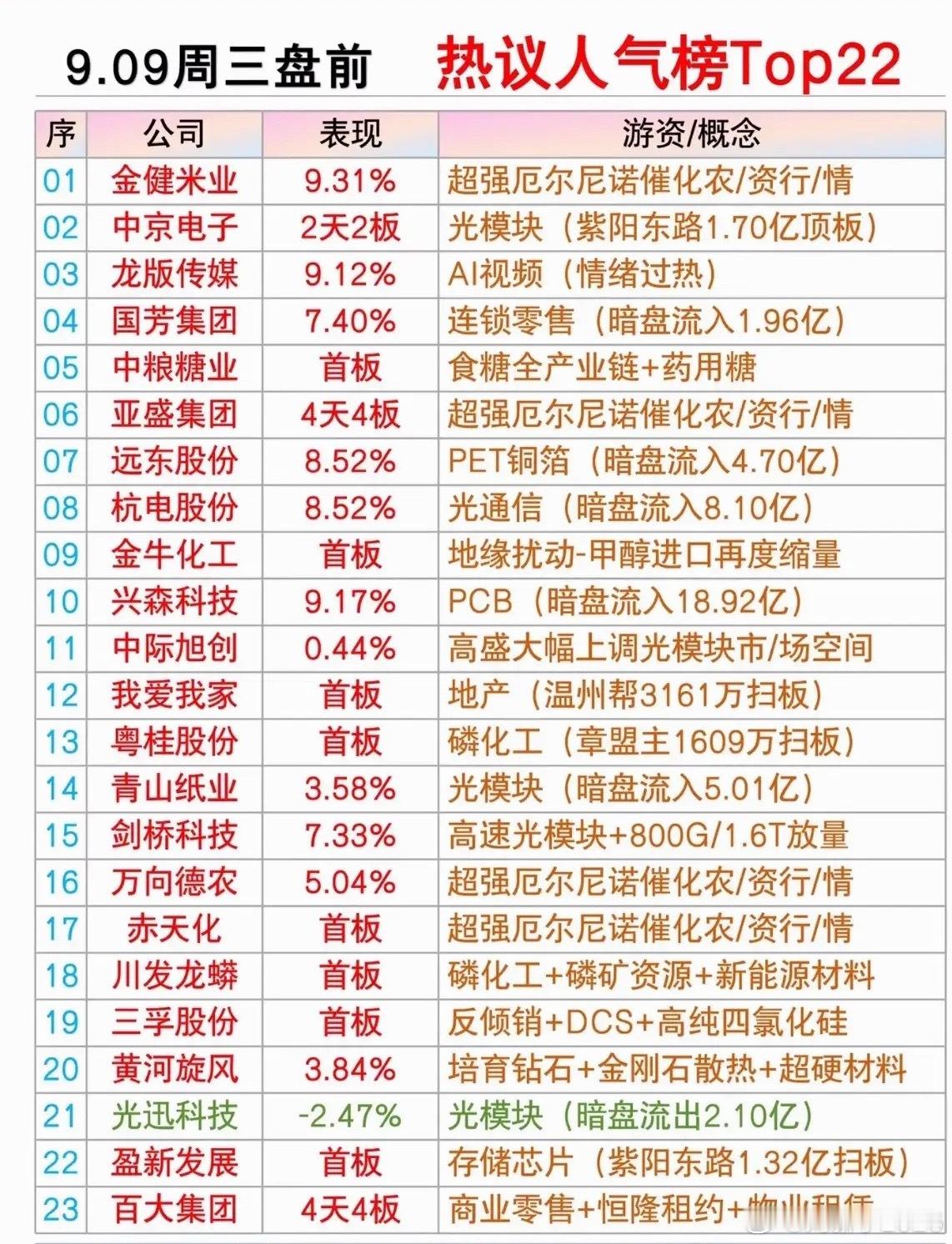 9月9日周三盘前股市热议人气榜Top22出炉！​​​