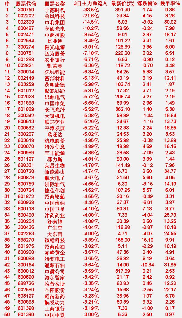 4月9日，前3天主力大幅卖出的50名宁德时代：3日主力净流出33.5亿，涨跌