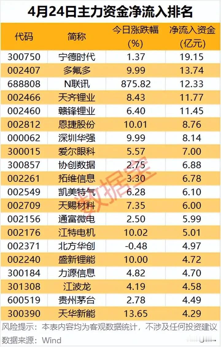 4月24日主力资金动向全景：锂电赛道领涨，龙头获大额净流入！4月24日主力