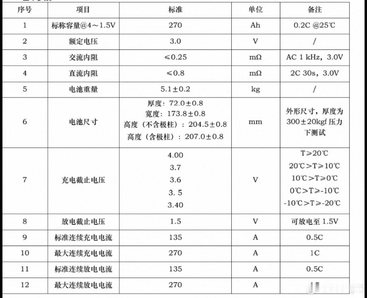 目前钠电池的密度可以做到160Wh/kg以上，产品已经走小批量了，但问题是目前良
