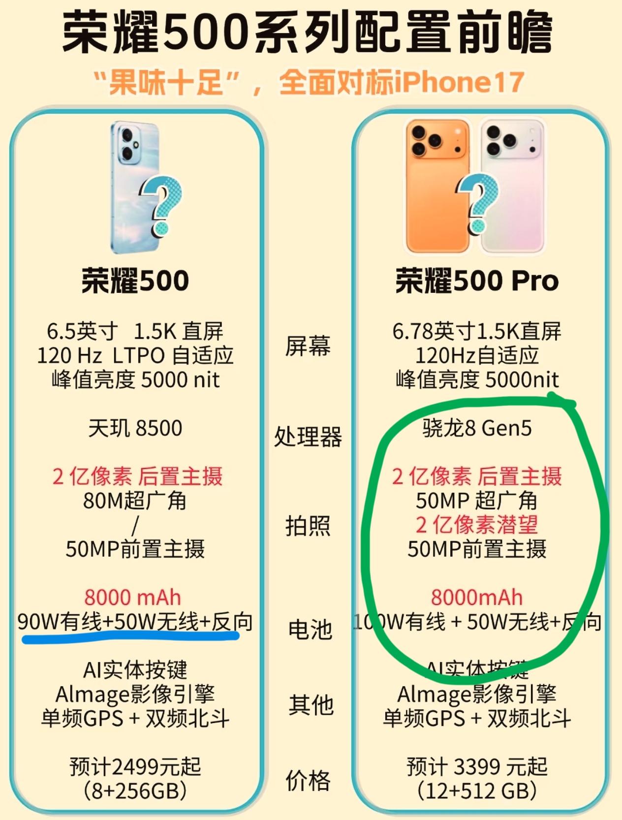 苹果彻底傻眼了吧[捂脸哭]荣耀竟然要直接来个贴脸开大，荣耀500系列这是要把苹果拉