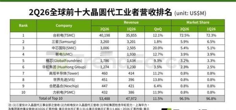 「2026年Q2中芯国际单季营收30.06亿美元，环比增长20%」集邦咨询报告显