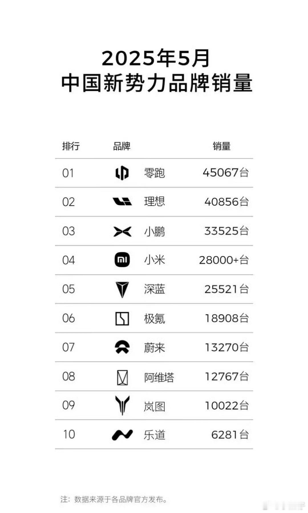领跑和理想齐上4万，已成常态！但是小鹏自从MONA03每个月稳在1.5万量左右