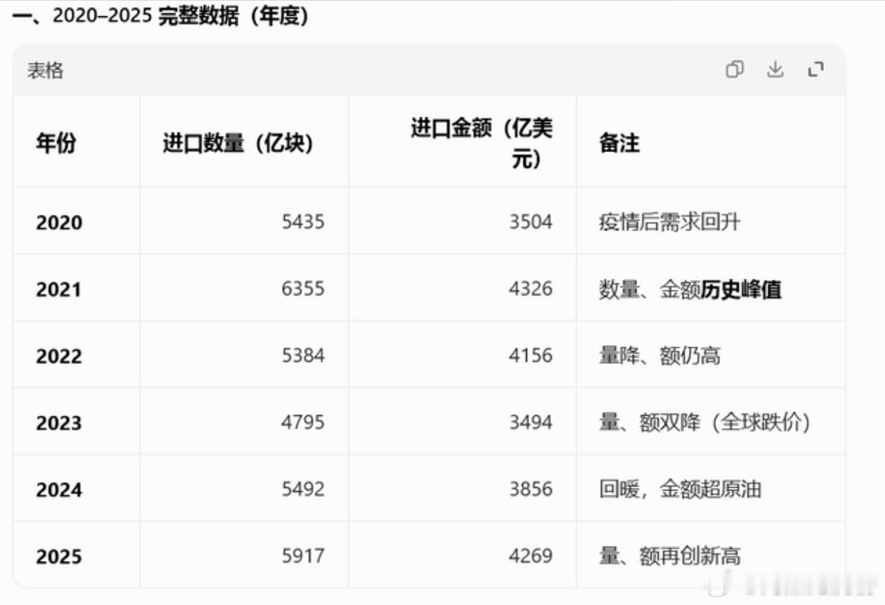 美国慌不慌？4个月，中国对外出口的芯片，高达7000亿元！在大家的心目中，中国一