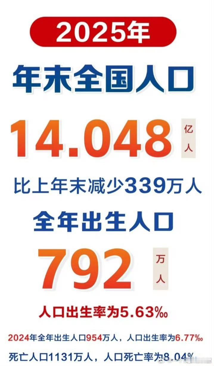 2023年中国出生人口902万人2024年出生人口954万人2025年出生人口7