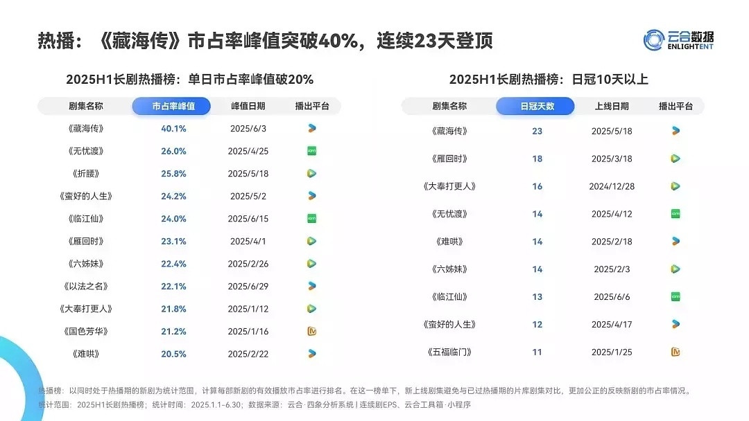 云合认证，藏海传25年市占率第一，单日播放第一，日冠天数第一，角色指数第一🔥市