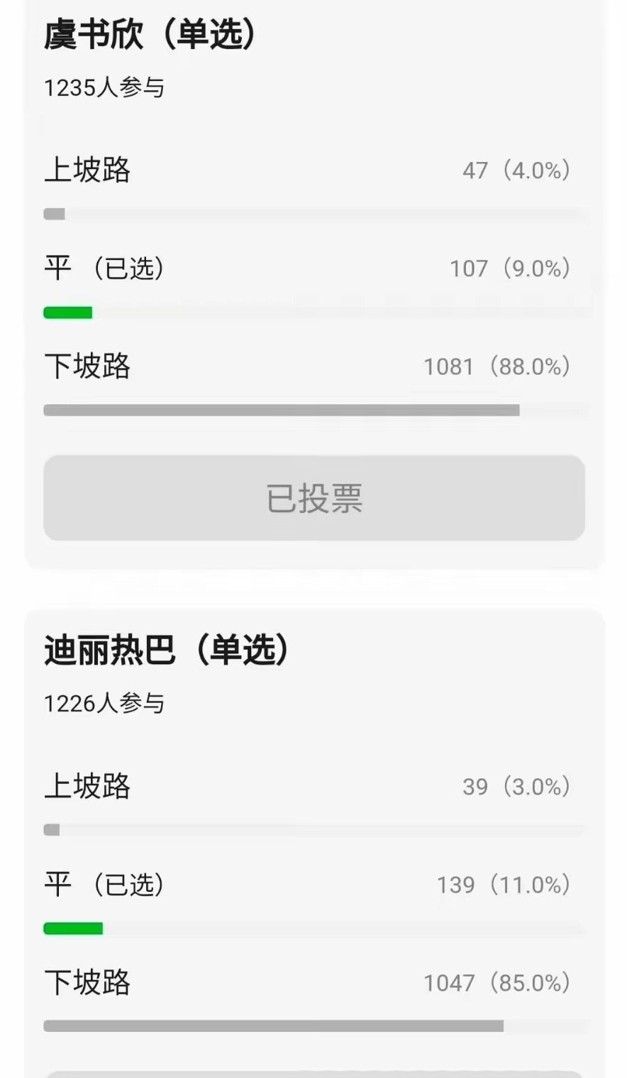 2026流量花实绩上坡路下坡路，网友选择结果：虞书欣迪丽热巴很明显的下坡路，杨紫