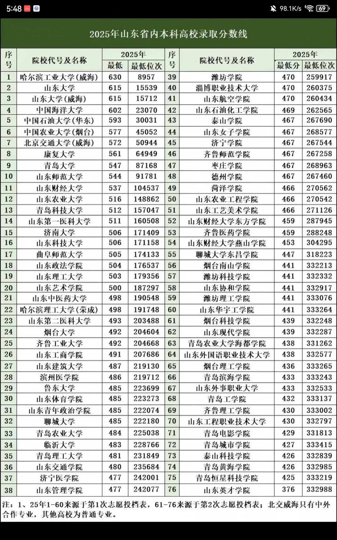 26年山东高考志愿就这样选（上岸版）❗️