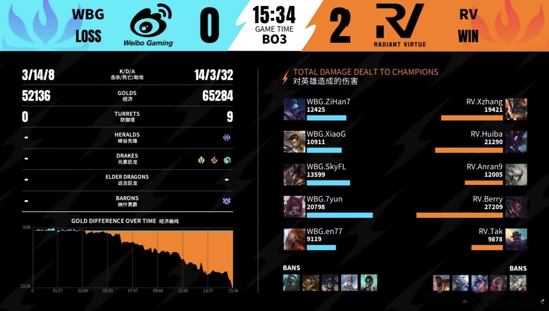 2026WRL秋季赛WBG0‑2RVMVP：RV.Huiba螳螂！RV节奏干