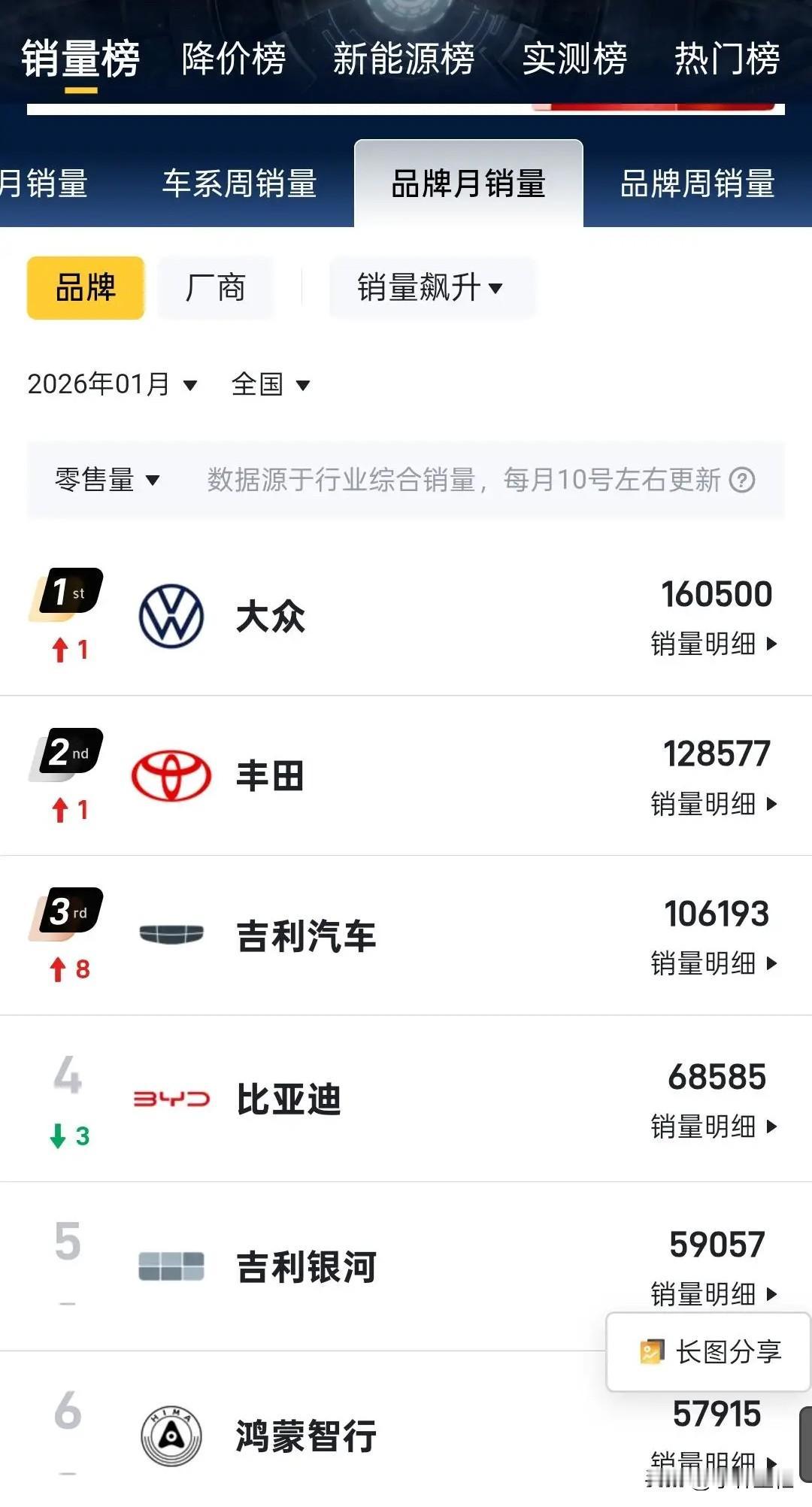 1月份国内销量，大众、丰田、吉利排名也是好起来了！比亚迪1月销量遭遇“滑铁卢”