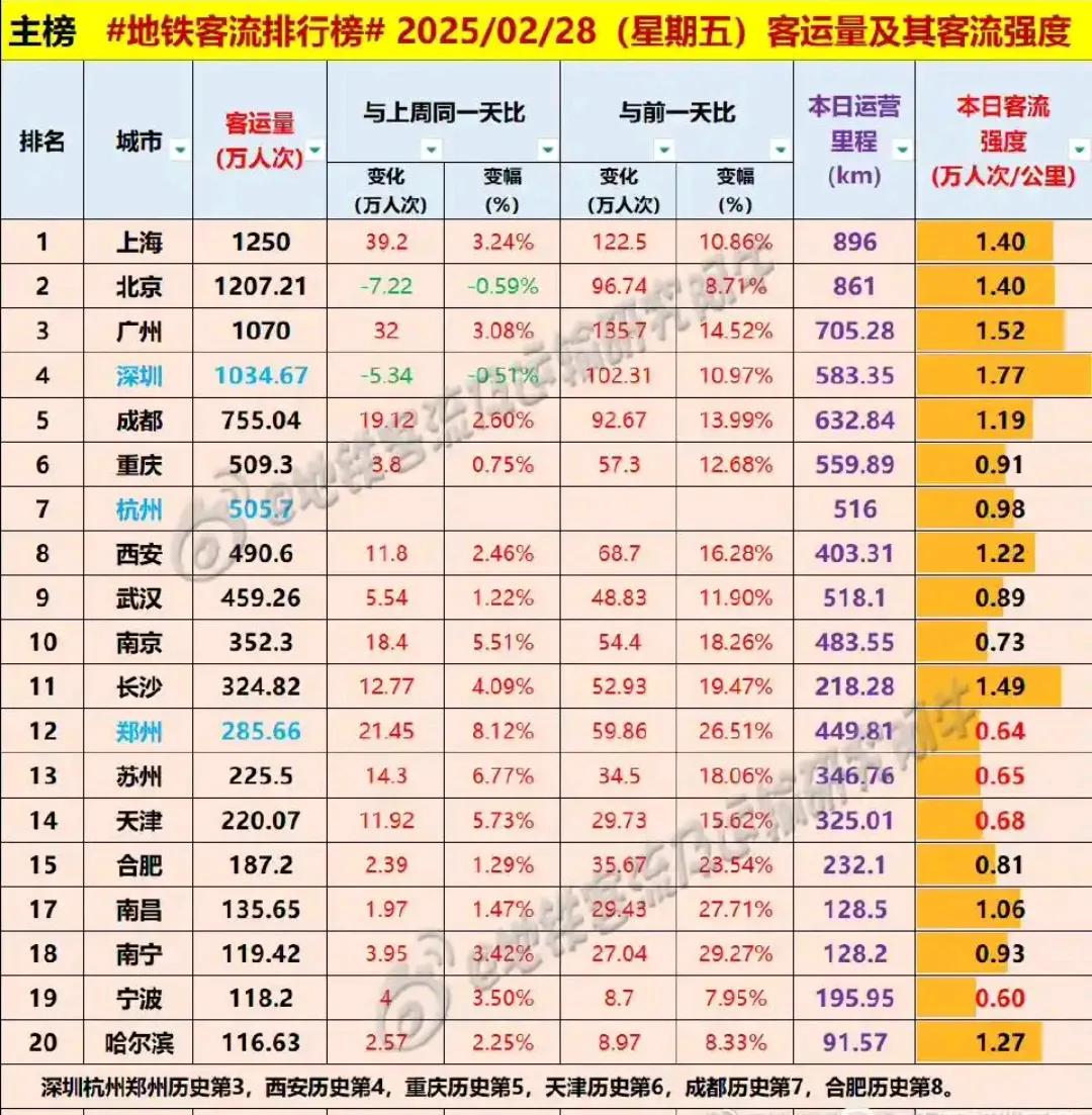 真没想到杭州的地铁客流量马上就要反超重庆了，看到这里确实很令人震惊。毕竟重庆一共