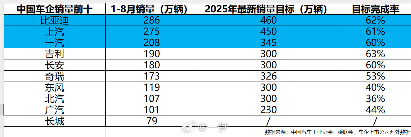 最近看到一份今年1-8月车企的销量排行榜，目前前三名的销量均突破200万辆，且都