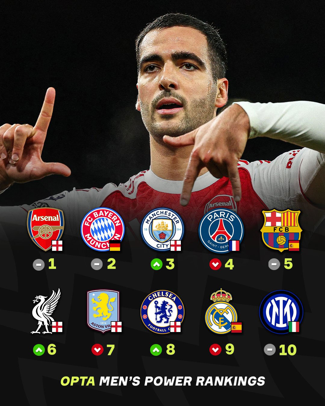 【豪门战绩排行榜】全球知名数据分析机构OPTA，根据本赛季全球重点球队的战绩和表