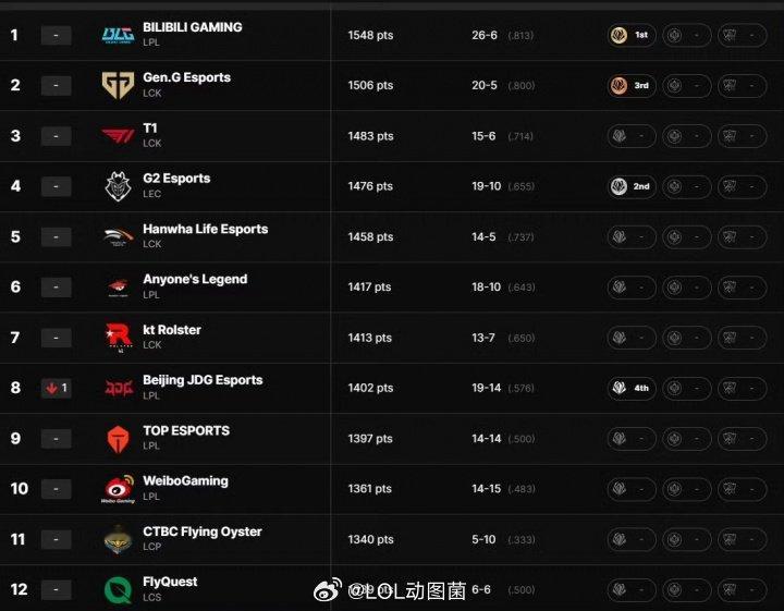 LOL战队战力榜单更新：BLG全球战力第一！T1重回前三!本周拳头公布了最新的L