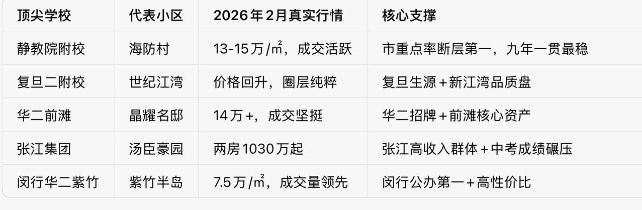 涨薪潮收割上海家长：70%学区房回到2017年，只有这30%在偷偷涨！2026上