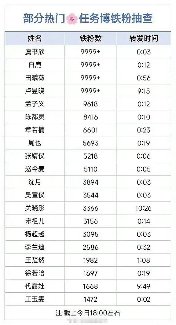 94-95🌸任务博铁粉达到9999+的，虞书欣、白鹿、田曦薇、卢昱晓