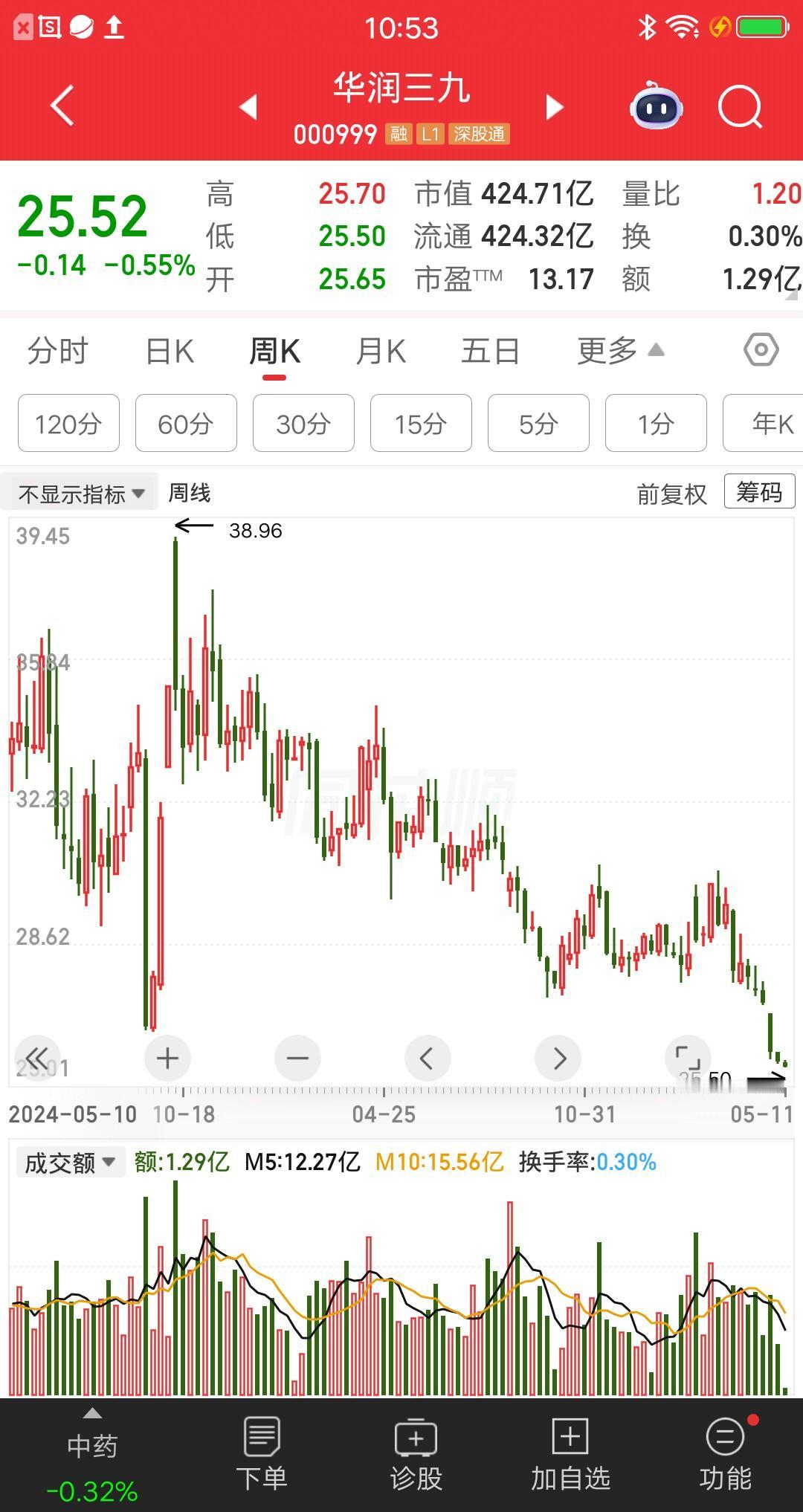 一位山西的股民，10次加仓中药股华润三九，目前股价还在下跌，已经破了924的牛市