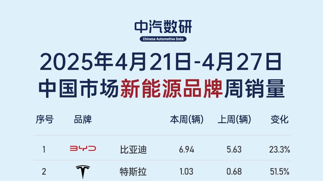 第17周汽车销量:特斯拉单周破万,零跑再回新势力冠军