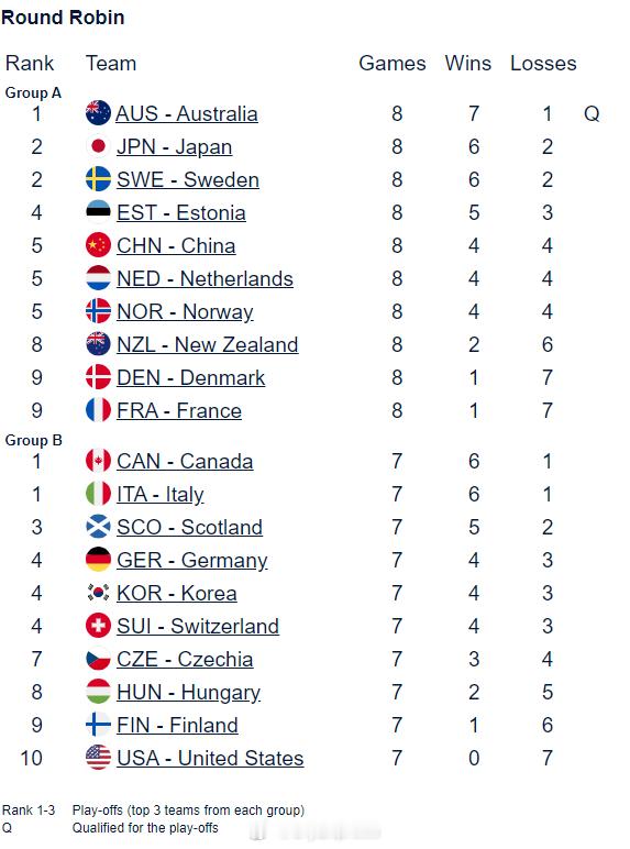 【冰壶混双世锦赛中国5-8瑞典提前无缘小组出线】2026混双冰壶世锦赛4月2