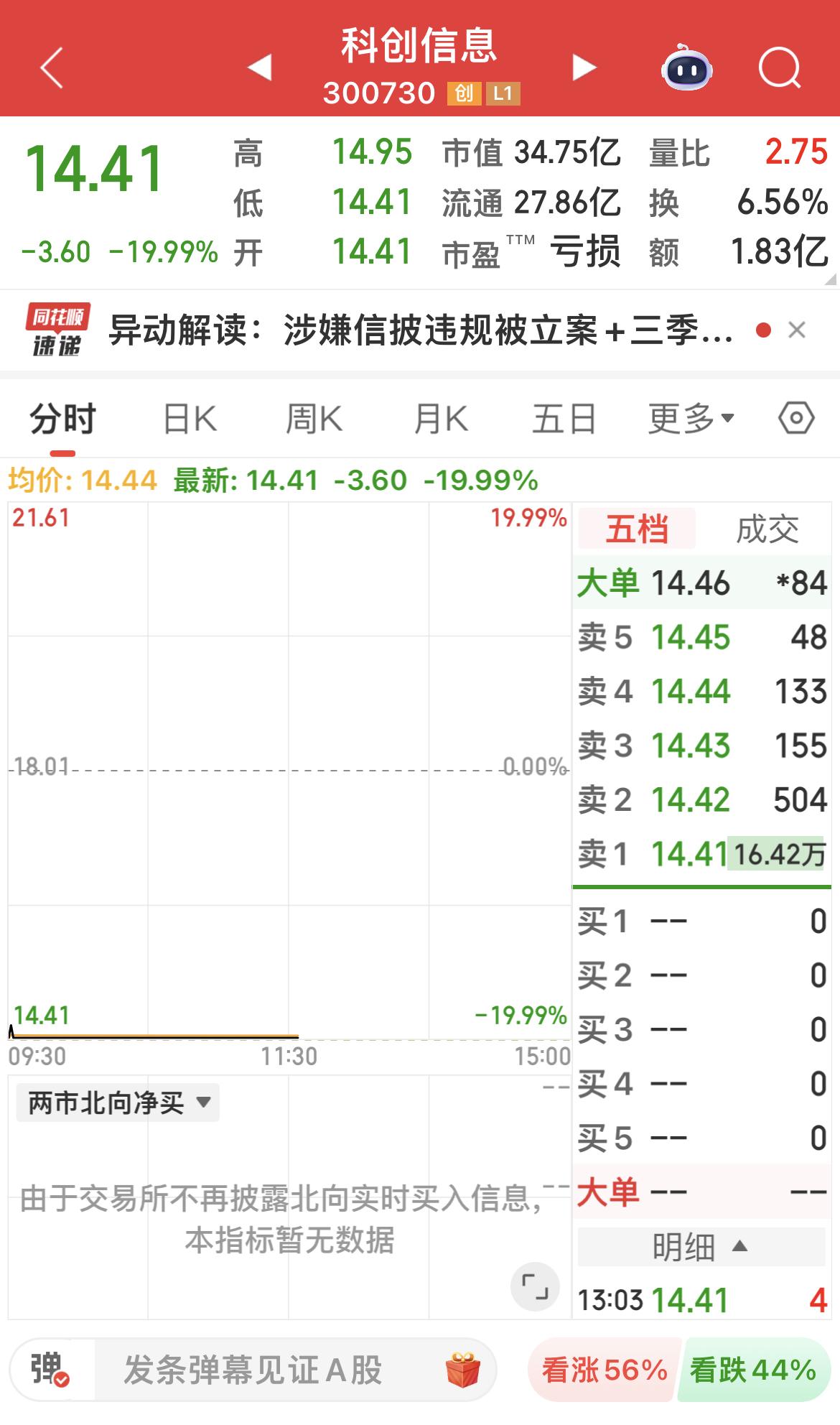 科创信息20cm跌停！涉嫌信披违规被立案+三季报亏损！防亏、防雷、防