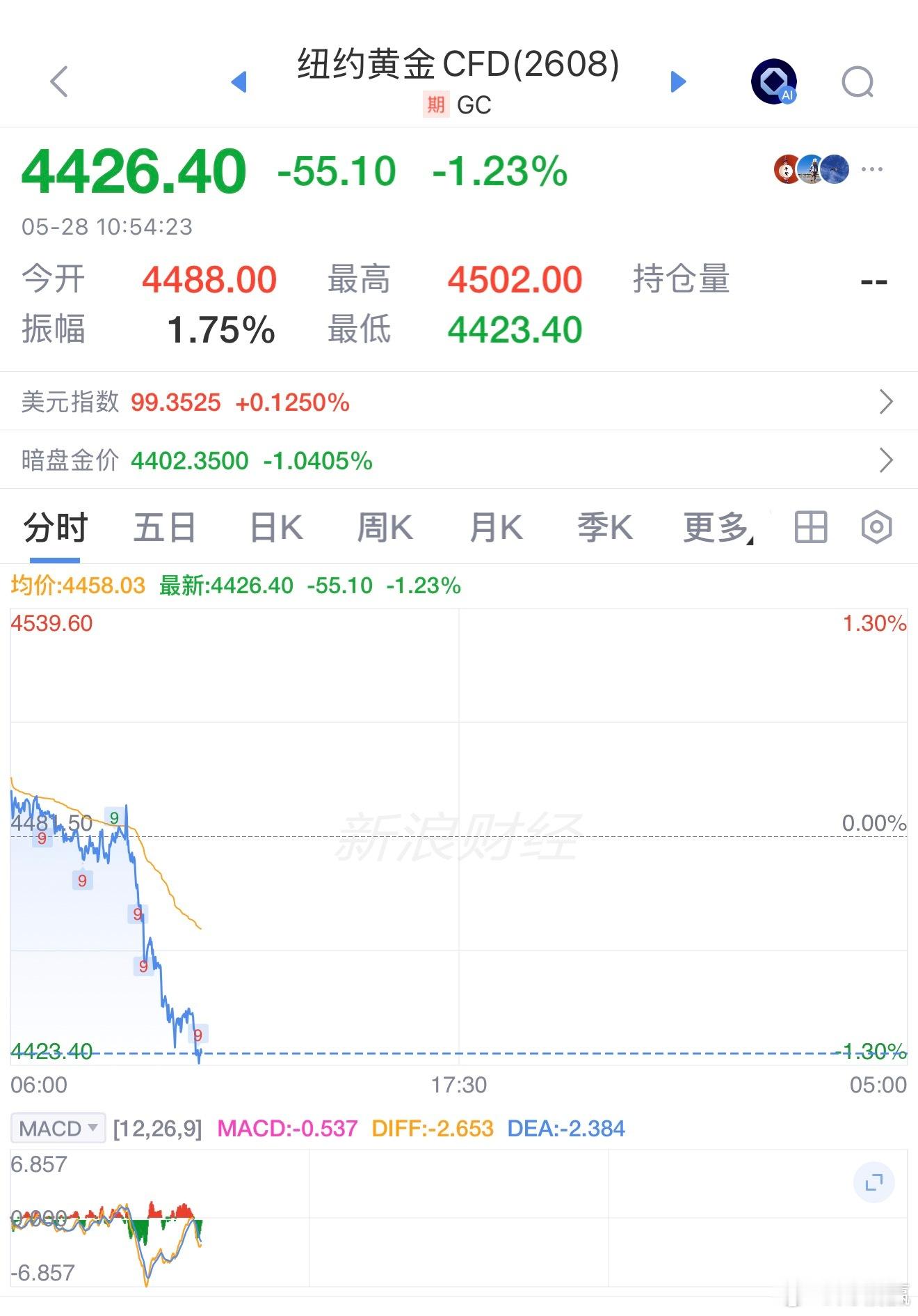 贵金属市场周三未能再现此前“油价跌，金银涨”的此消彼长行情，分析人士指出，国际油