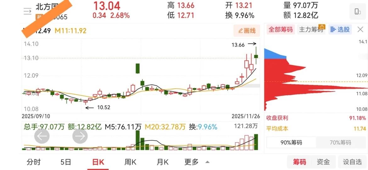 加入自选还不错逢低关注！