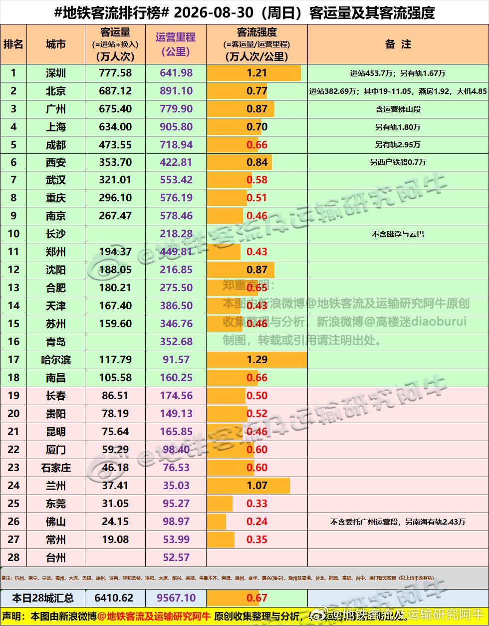 【中国城市地铁客流排行榜2026-08-30（周日，农历七月十八，中国地铁客流