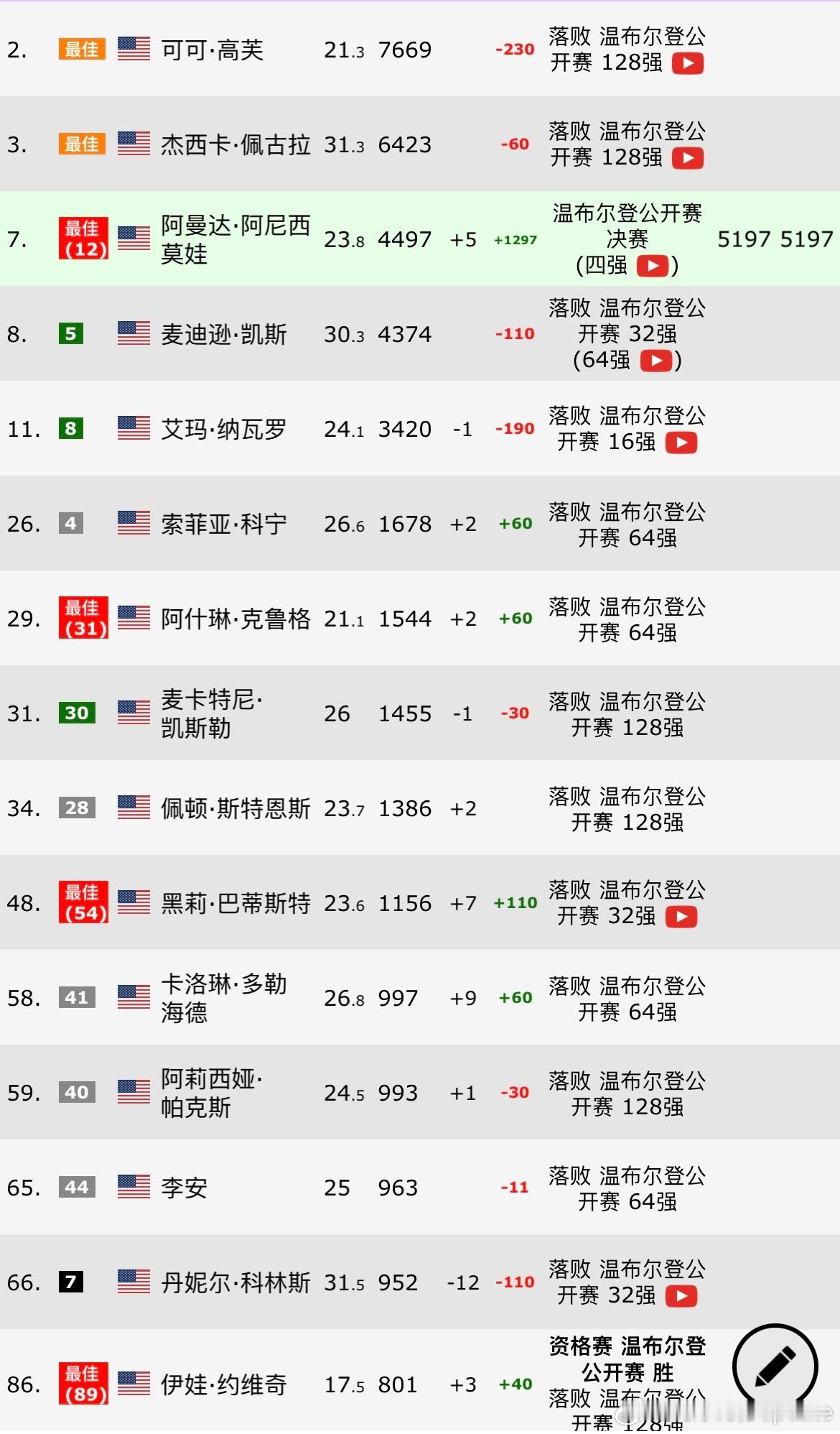 阿尼西莫娃首进大满贯决赛感受一下美国女子球员的厚度4位Top10再分享两个数据